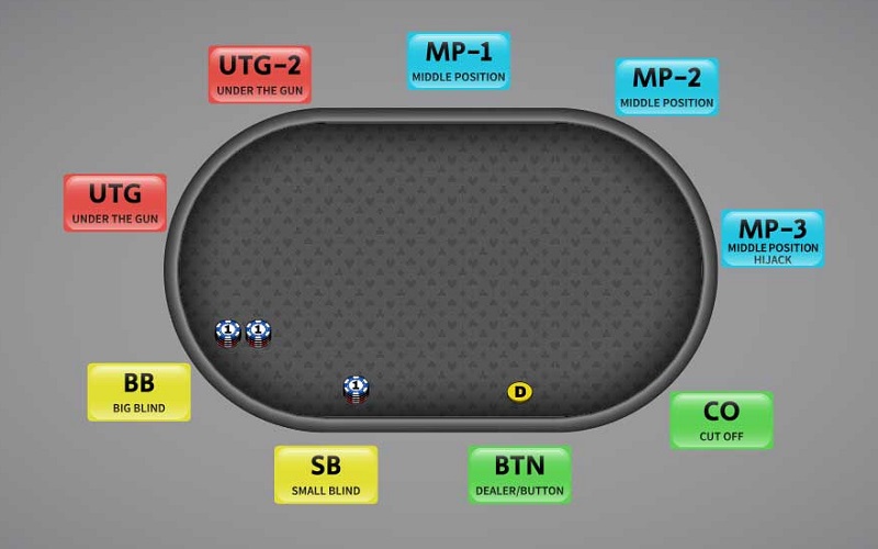 Hiểu rõ vị trí ngồi trên bàn cược Poker